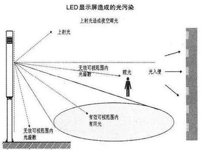 戶外LED顯示屏遍地開花，光污染成治理難題